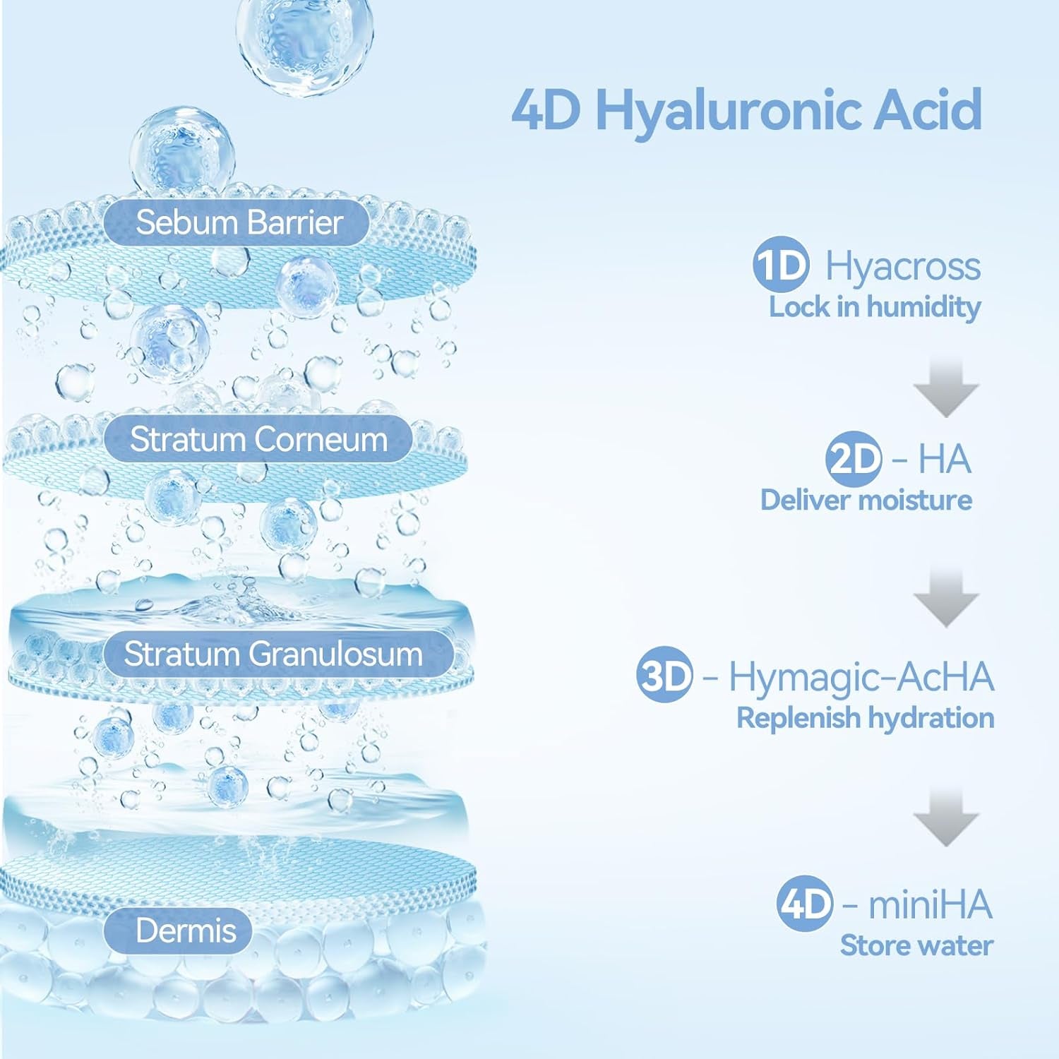 Ultra-Hydrating Serum 3% Hyaluronic Acid Skin Repair|Pre-Makeup Skincare|Anti-Aging Serum for Face Single-Use Vials Skincare|Hyaluronic Acid Tubes for Sensitive Skin|4D Hyaluronic Acid(1.2 Ml)*30
